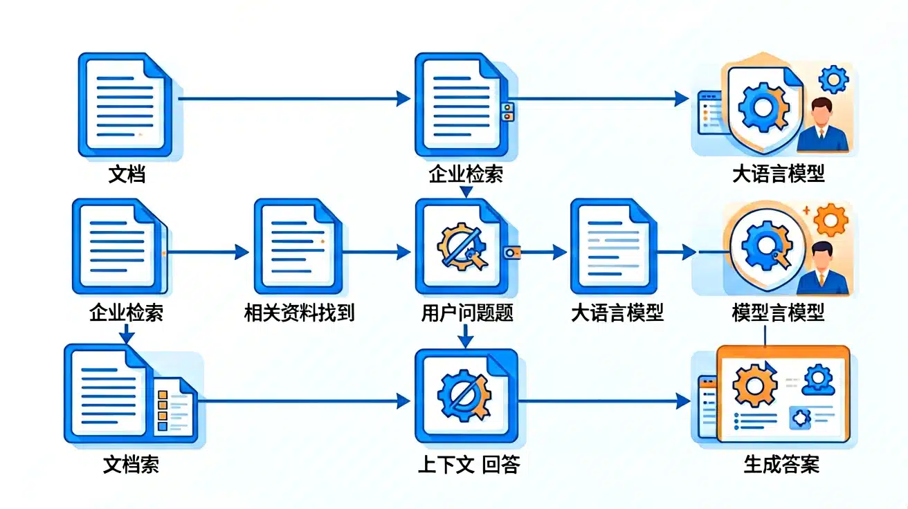 什么是检索增强生成(RAG):AI为何能先查资料再回答问题插图1 检索增强生成从知识库检索资料并生成回答的流程示意