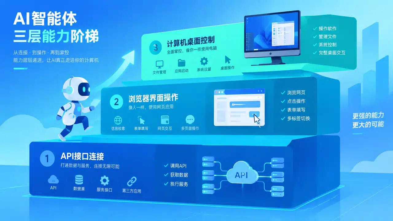 2026年AI智能体工具怎么选:从API智能体到计算机操作智能体的实用对比插图1 AI智能体能力层级示意图